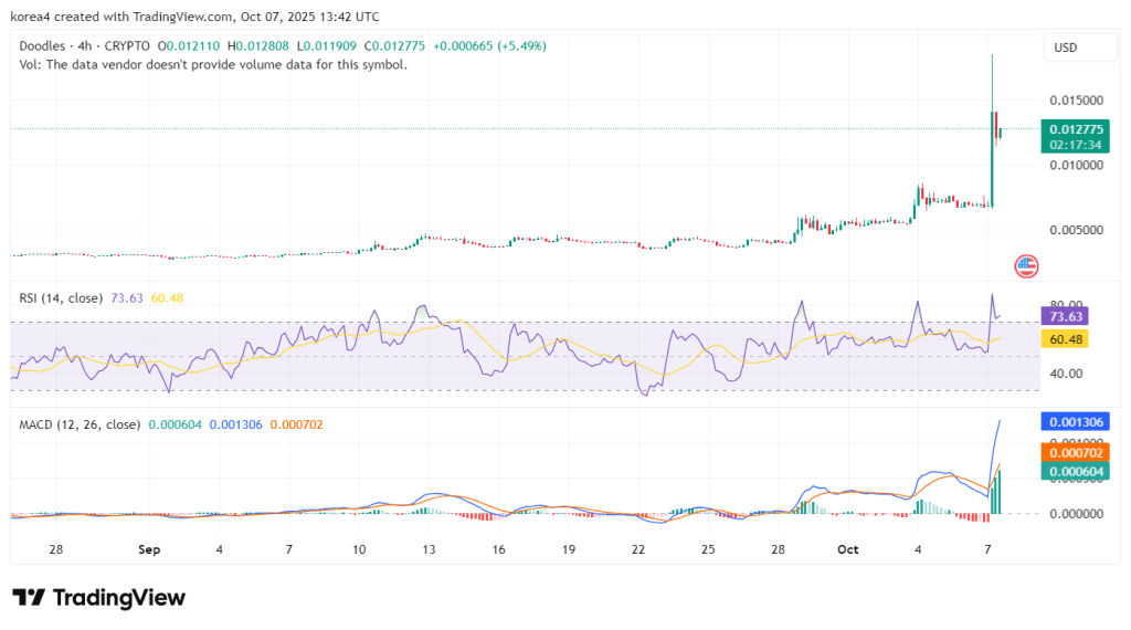 두들즈/USD 4시간 봉 차트 