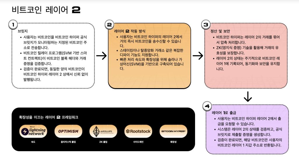 비트코인 레이어 2 작동방식