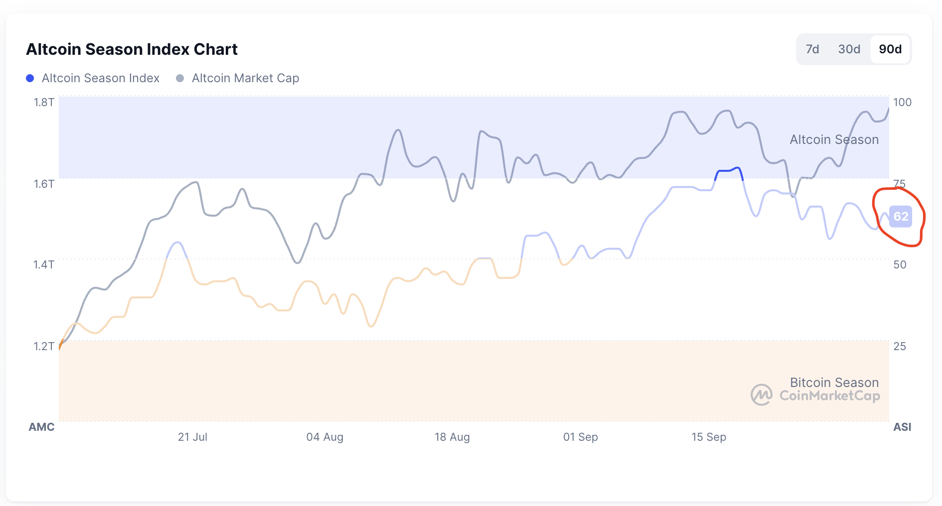 알트코인 시즌 인덱스