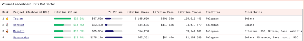 바나나건, 마에스트로, 트로잔 누적 거래량 비교
