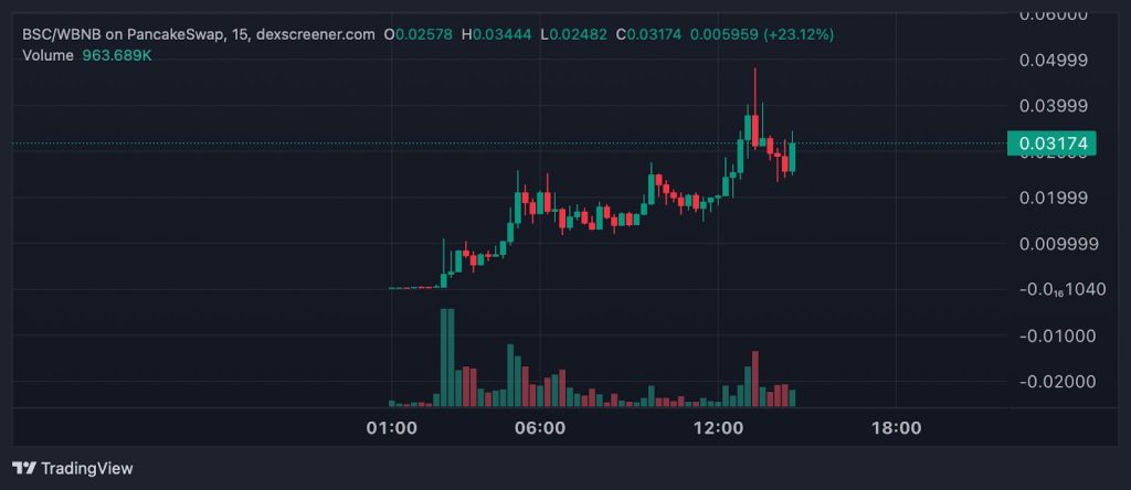 바이낸스 수퍼 사이클 (BSC) 차트 