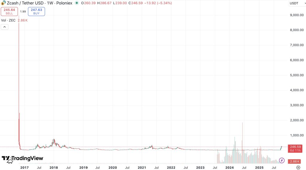 지캐시 코인 역대 움직임