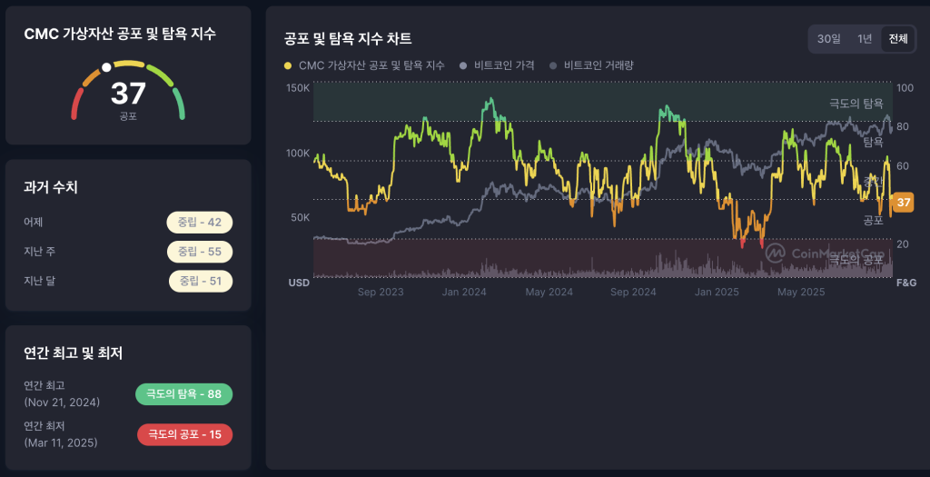 암호화폐 공포탐욕지수
