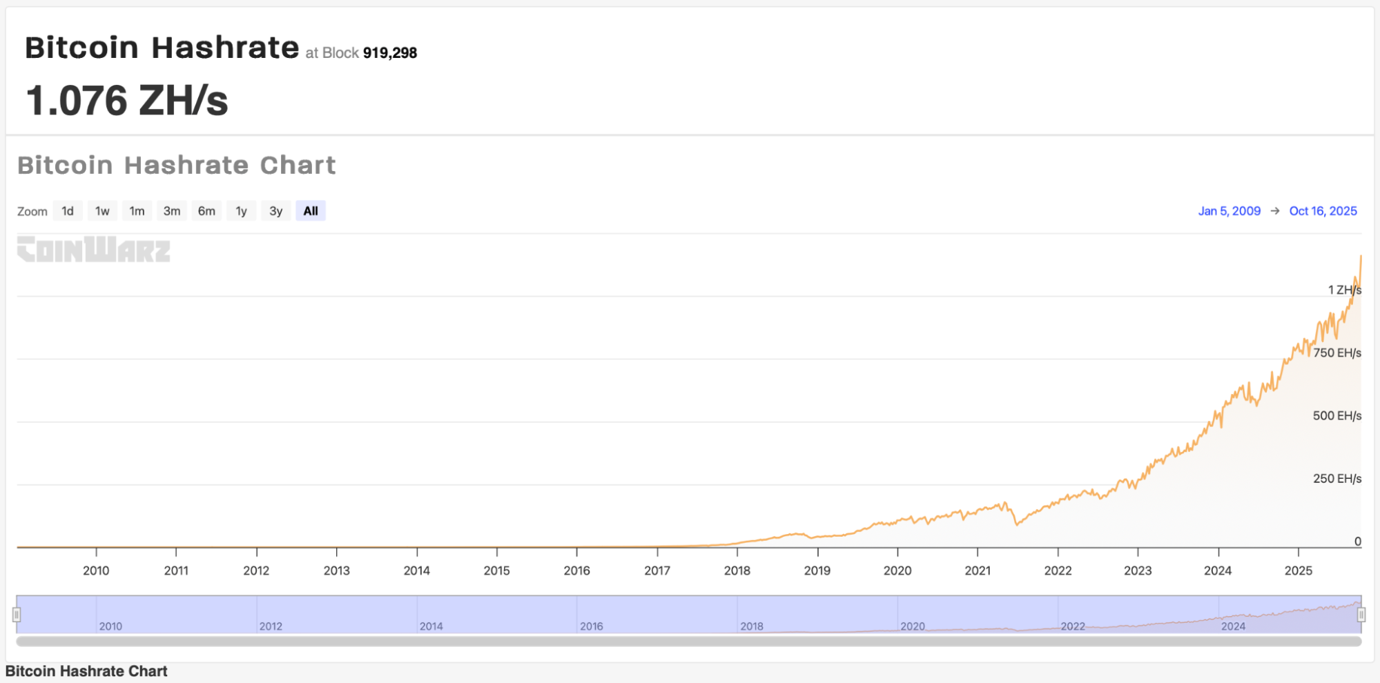 비트코인 채굴 해시레이트