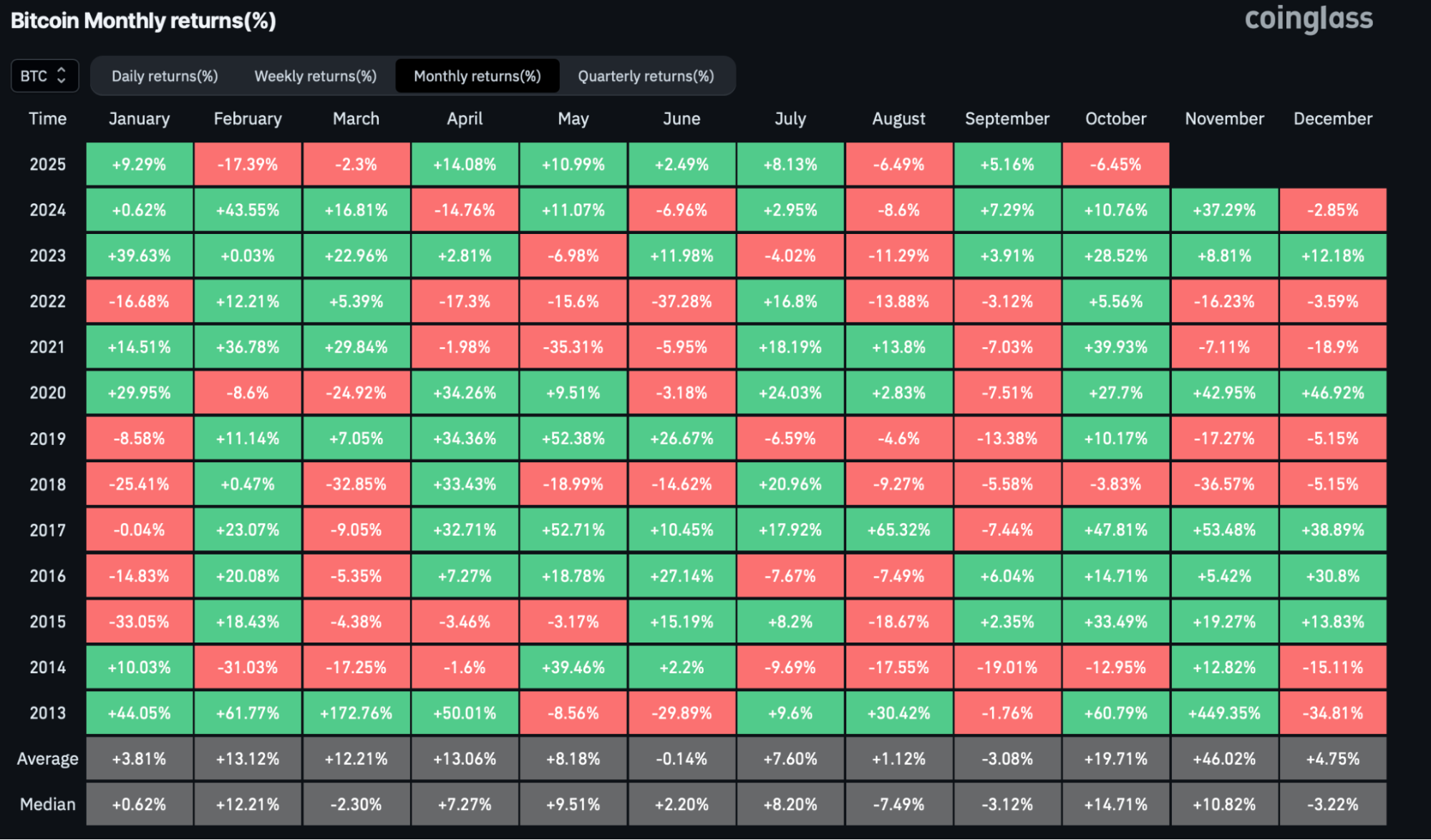 비트코인 월 등락률