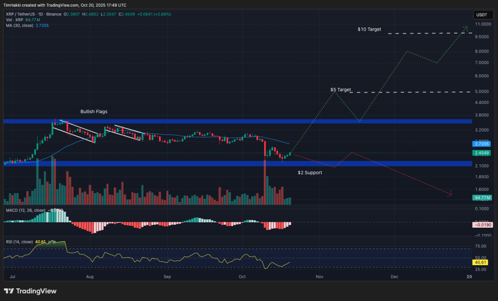 리플 가격 차트