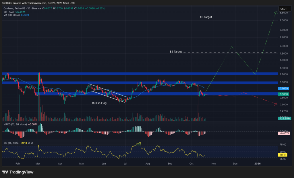 카르다노 가격 차트