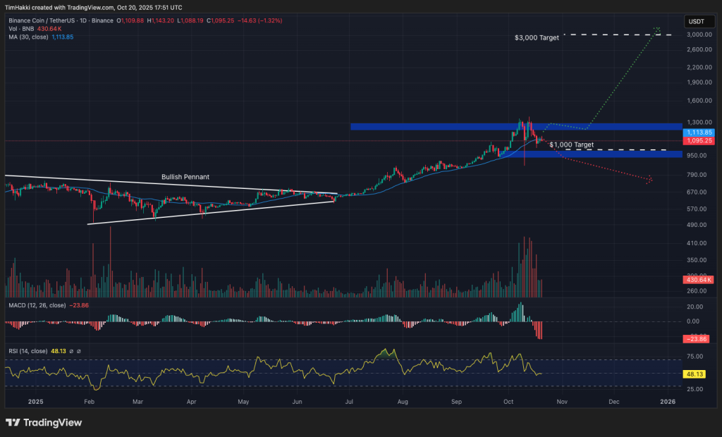 바이낸스 코인 가격 차트
