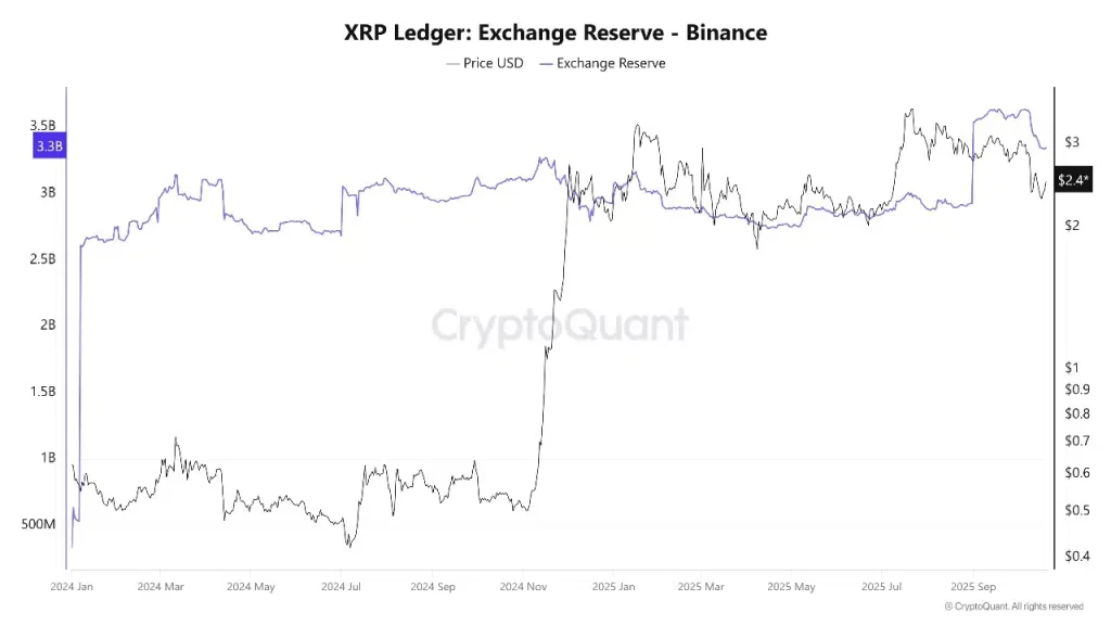 XRP 레저: xrp 거래소 보유량