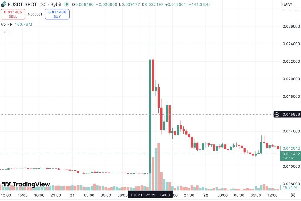 바이비트 신퓨처스 상장빔 보여주는 시세 차트