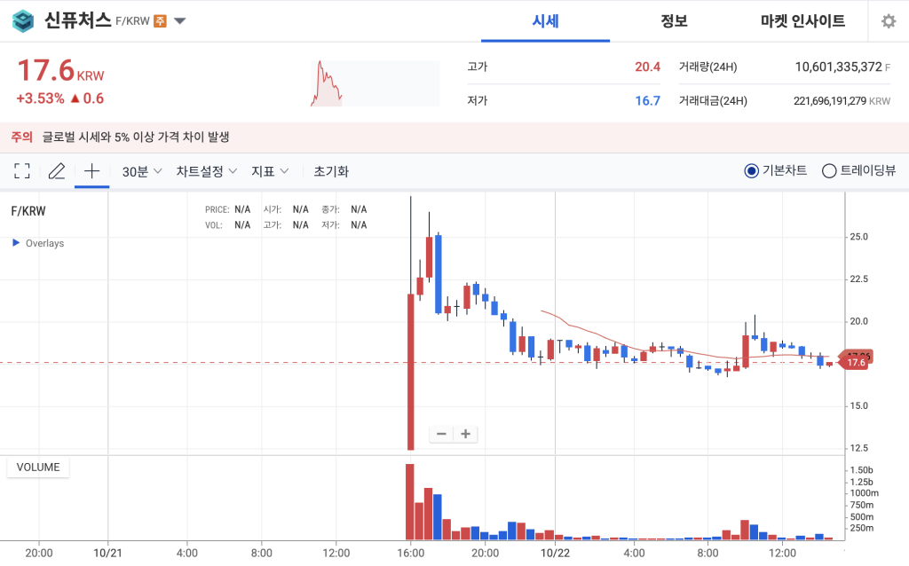 업비트 신퓨처스 상장 후 가격 움직임