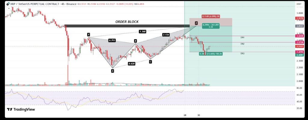 리플(XRP) 가격 및 RSI 지수