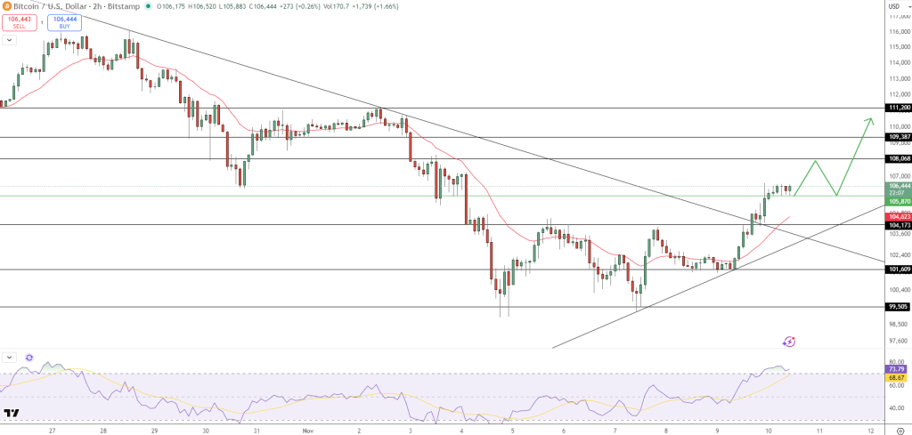 비트코인 가격 차트