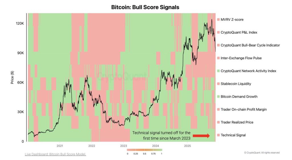 크립토퀀트 비트코인 불스코어
