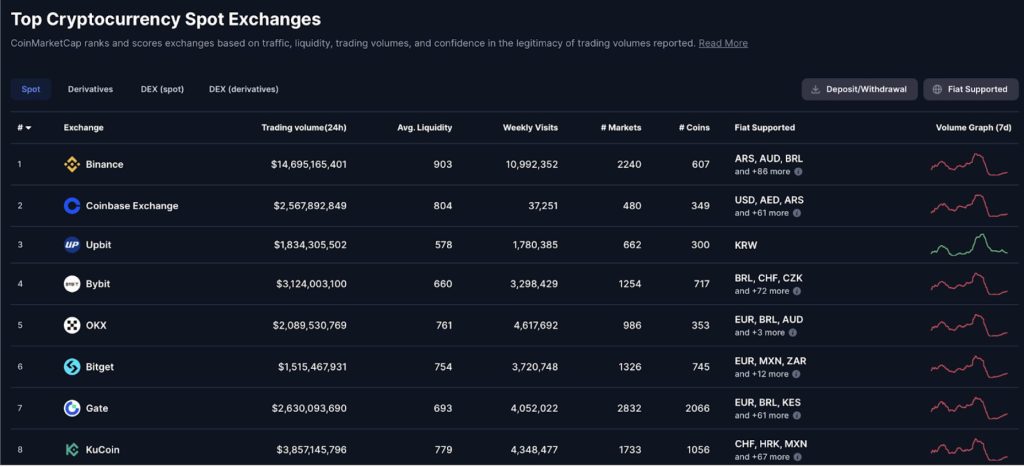 현물 거래량 거래소 순위