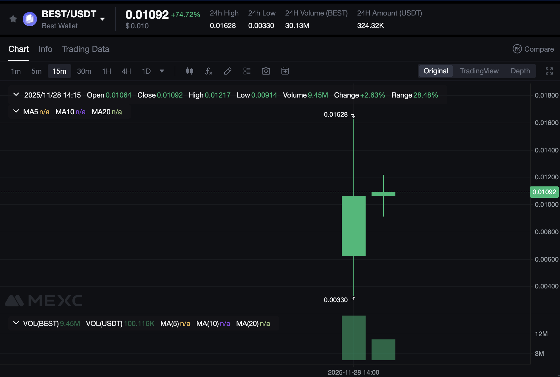 BEST 토큰 가격 차트