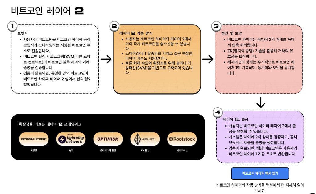 비트코인 하이퍼 L2