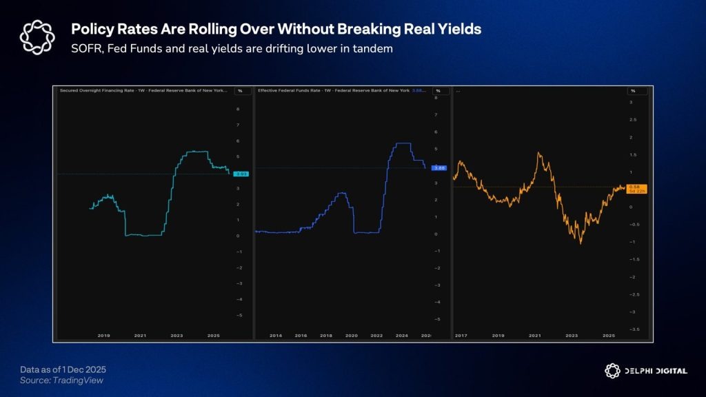 SOFR, 연방기금금리, 실질금리가 나란히 낮아지는 추세를 나타낸 차트 (출처: 델파이 디지털/트레이딩뷰)