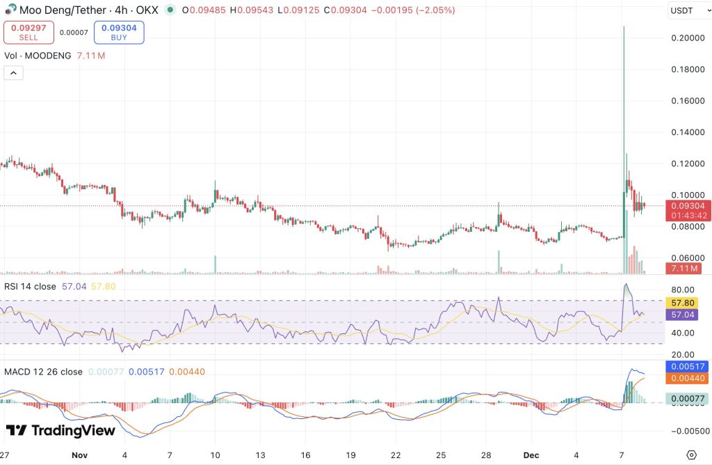 무뎅 코인 시세 차트
