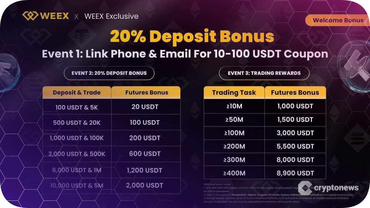 WEEX 3단계 프로그램: 입금 보너스, 회원가입 쿠폰, 트레이딩 보상까지