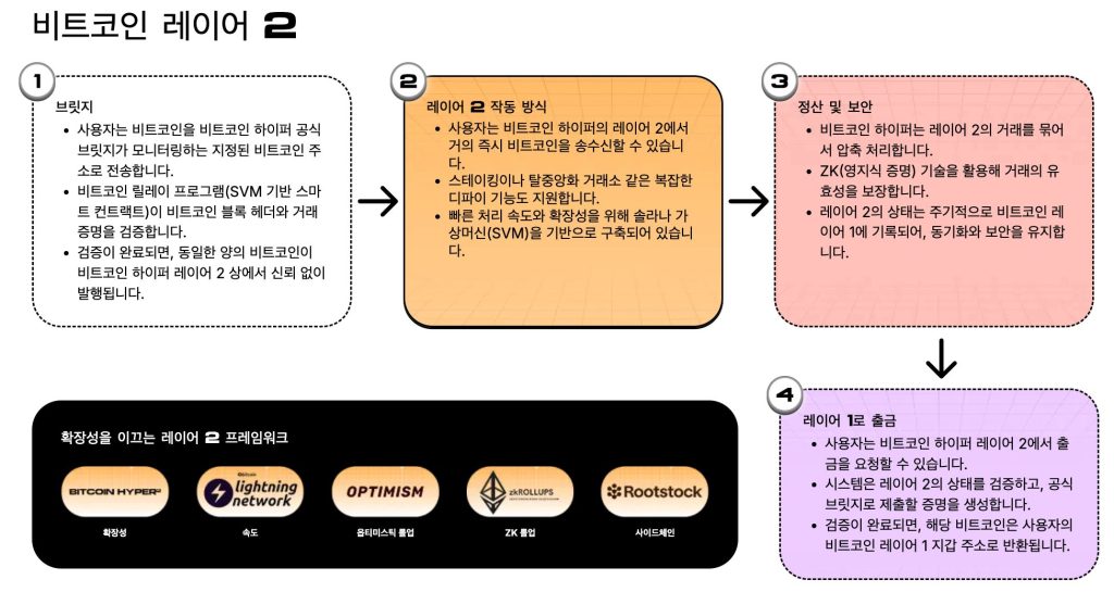비트코인 하이퍼 레이어 2 설명