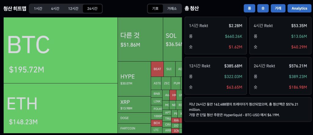 암호화폐 선물 시장 청산 현황