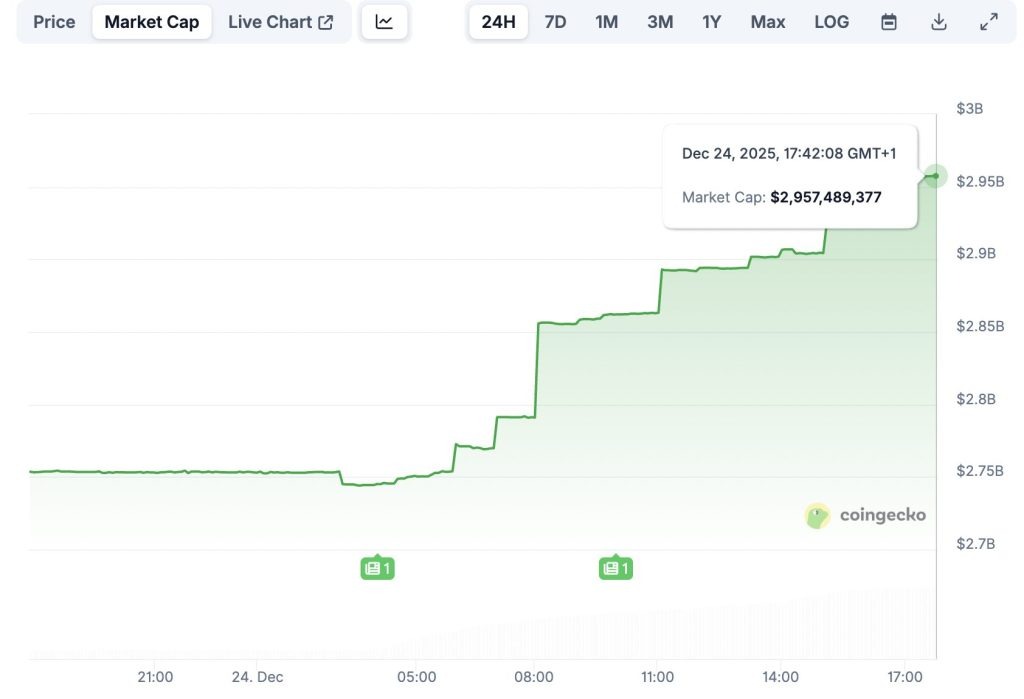 USD1 일일 시가 총액 