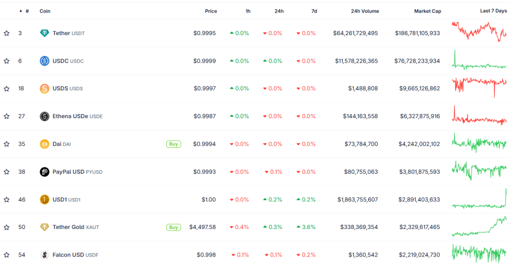 시가총액 기준 스테이블 코인 순위