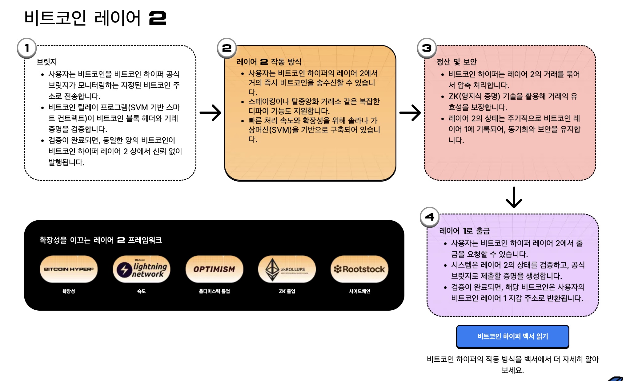 비트코인 하이퍼