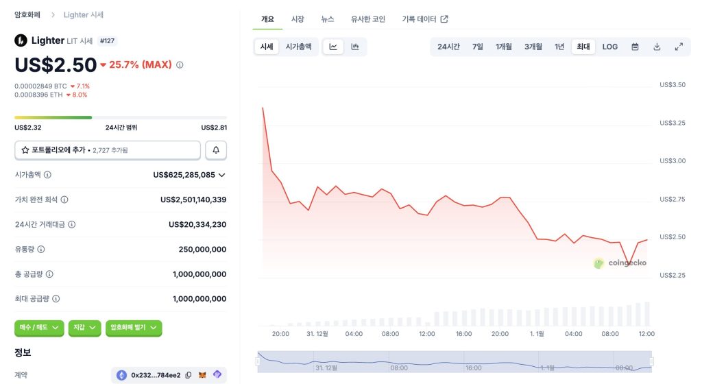 라이터 코인 차트