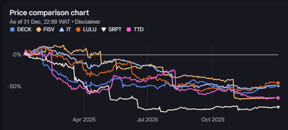 DECK, FISV, IT, LULU, SRPT, TTD 주가 비교