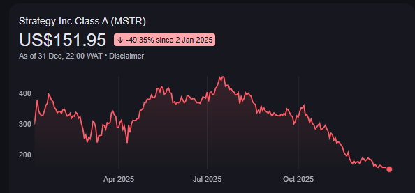스트래티지 (MSTR) 주가 차트