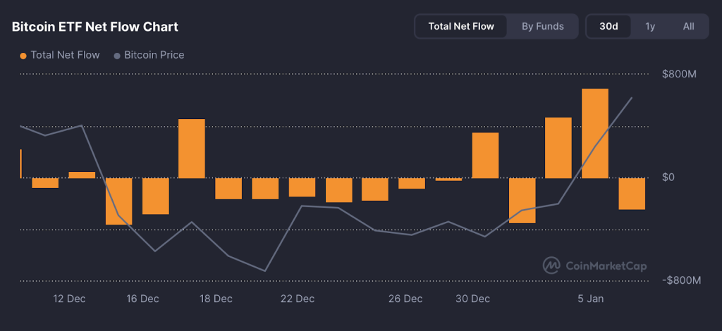 비트코인 Etf 자금 흐름