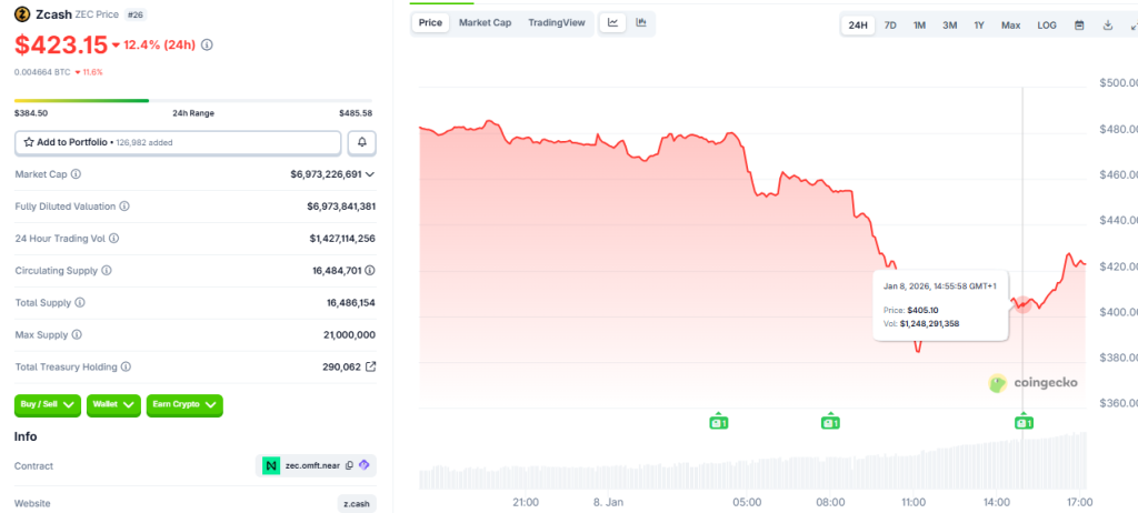 지캐시 24시간 가격 변동 