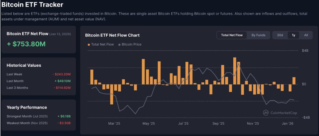 코인마켓캡 비트코인 ETF 트래커