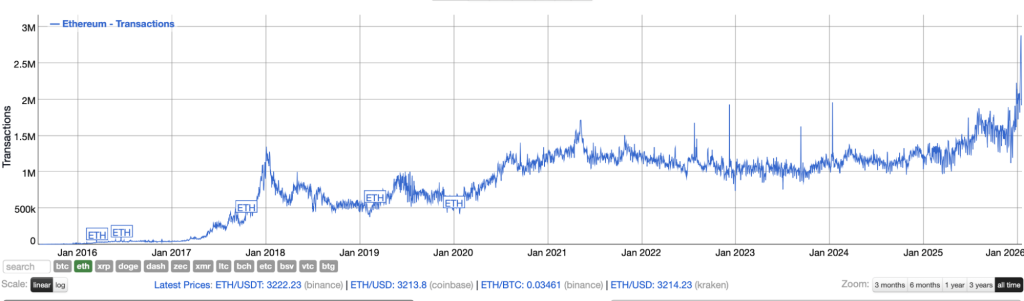 이더리움 거래 처리량