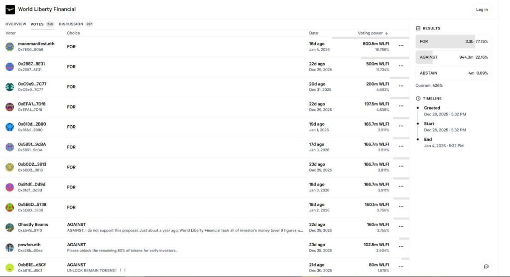 WLFI 거버넌스 제안에 대한 투표 내역과 상위 월렛별 투표 권한