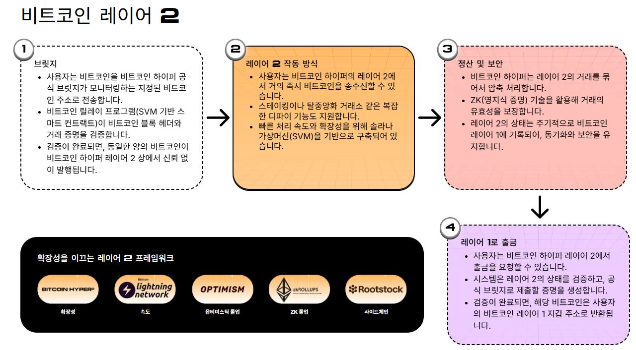 비트코인 하이퍼 레이어 2