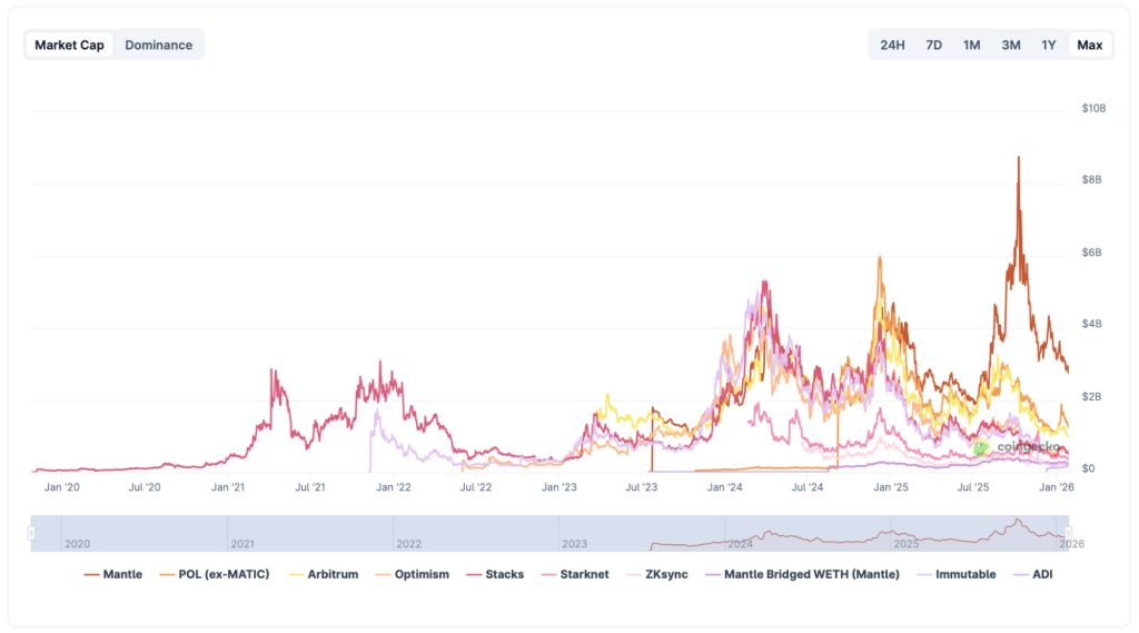 이더리움 레이어2