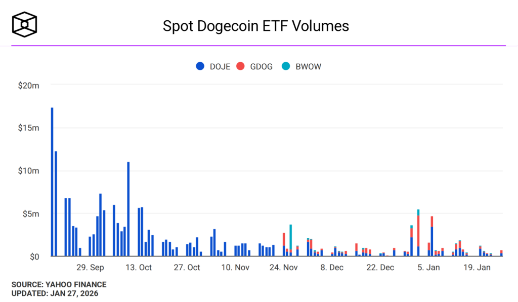 현물 도지코인 ETF 거래량