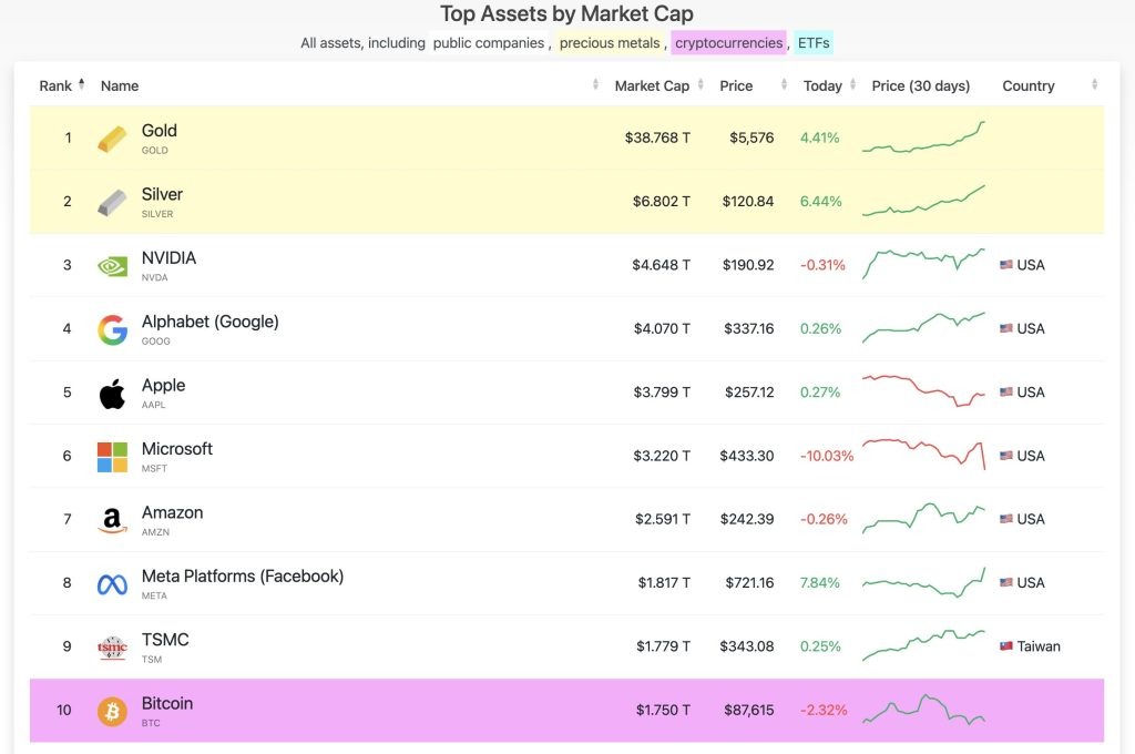 글로벌 자산 시가총액 순위