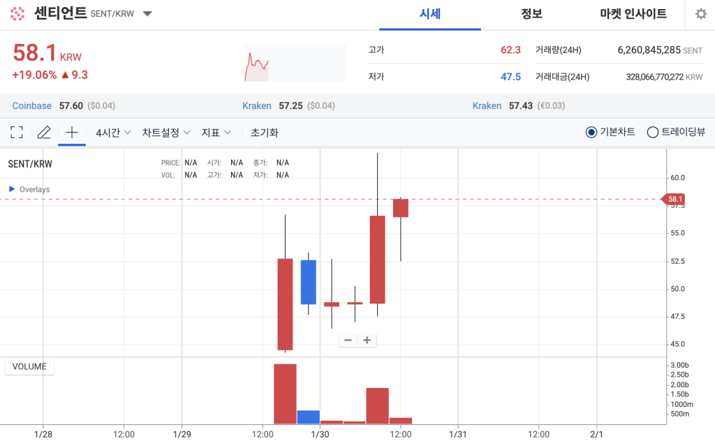 센티언트 업비트 가격 차트