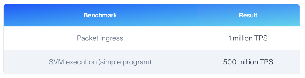 솔라나 가상 머신 속도