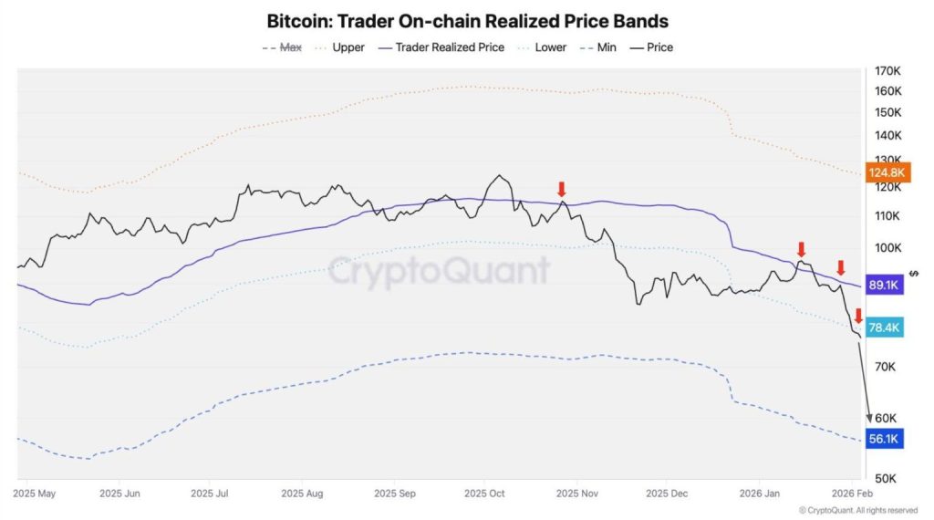 비트코인 가격과 트레이더 온체인 실현가격 밴드 비교 차트
