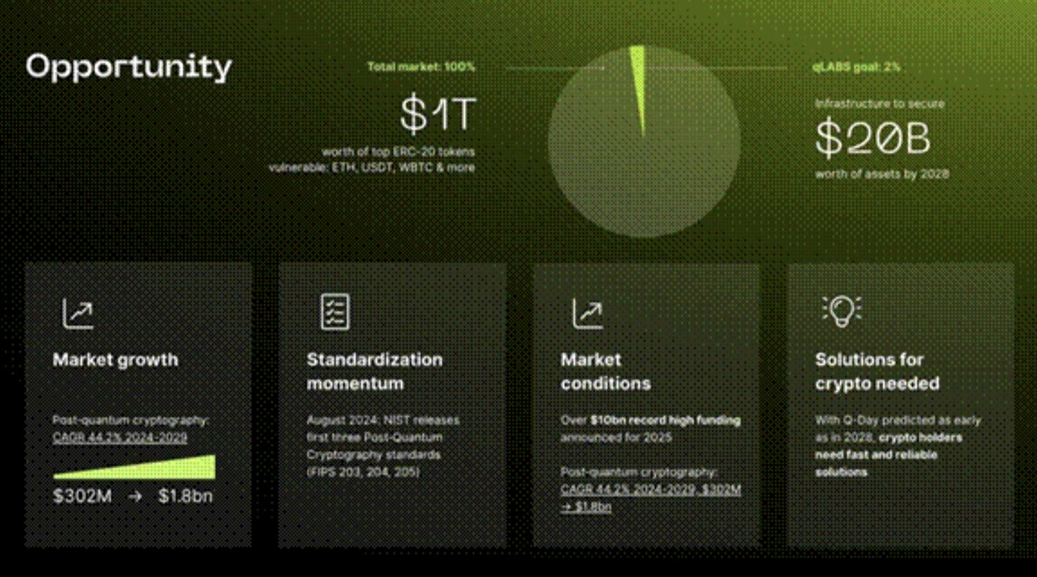 양자 컴퓨팅 공격에 취약한 암호화폐 자산 규모