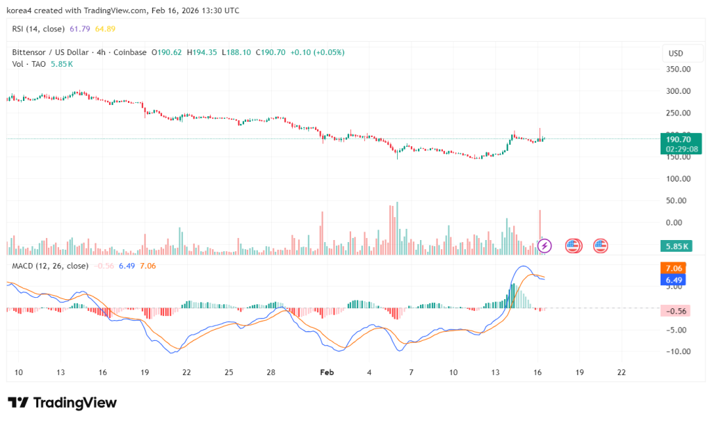tao 코인 4시간봉 차트 / 트레이딩뷰