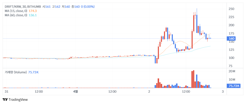 드리프트 코인 빗썸 차트