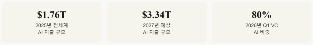 AI로 유입되는 자본의 규모