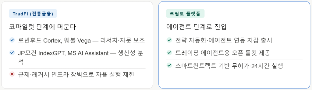 전통 금융 vs 암호화폐: '실행 레이어'가 가른 승패