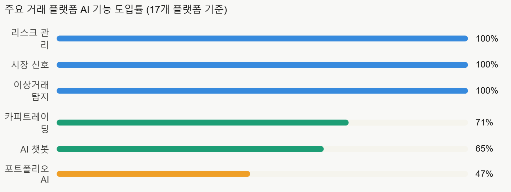 주요 거래 플랫폼 AI 기능 도입률 (17개 플랫폼 기준)